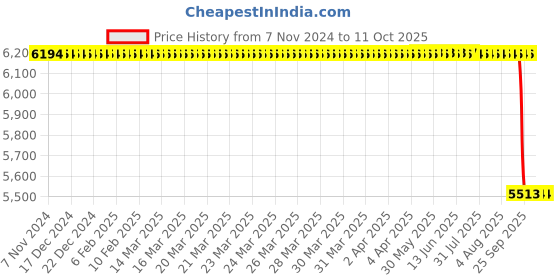 moglix.com Lab Junction Conductivity Meter, Auto Digital Conductivity Meter, LJ-611 lab junction Price History Graph from 7 Nov 2024 to 11 Oct 2025
