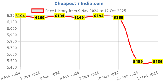 moglix.com Lab Junction Conductivity Meter, LJ-611 lab junction Price History Graph from 9 Nov 2024 to 12 Oct 2025