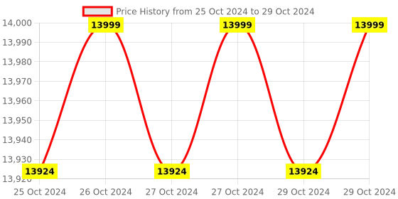 moglix.com Lab Junction Conductivity TDS Meter, Microprocessor Conductivity, TDS, Salinity, Temp. Meter, LJ-1602 lab junction Price History Graph from 25 Oct 2024 to 29 Oct 2024