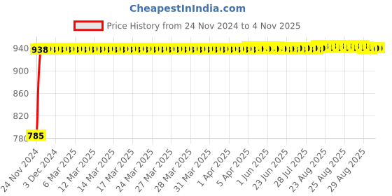 moglix.com Lab Junction Conductivity, TDS, Salinity Cell, Probe, Sensor Stand lab junction Price History Graph from 24 Nov 2024 to 4 Nov 2025