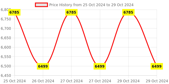 moglix.com Lab Junction D O Meter LJ-831, Dissolved Oxygen Meter, Portable with STD. Salt Bottle&s;s &a; Procedure, LJ-831 lab junction Price History Graph from 25 Oct 2024 to 29 Oct 2024