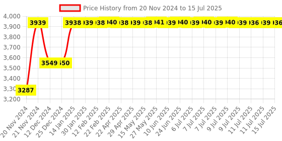 moglix.com Lab Junction D O Probe, Sensor, Dissolved Oxygen Probe, Sensor with STD Salt Bottle&s;s &a; Procedure lab junction Price History Graph from 20 Nov 2024 to 15 Jul 2025