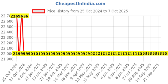 moglix.com Lab Junction Digital BRIX Refractometer, LJ-MA-871 lab junction Price History Graph from 25 Oct 2024 to 6 Oct 2025