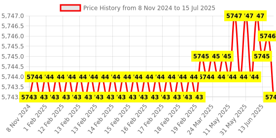 moglix.com Lab Junction Digital Colony Counter, Range:0-9999, LJ-362 lab junction Price History Graph from 8 Nov 2024 to 15 Jul 2025