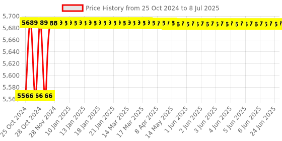 moglix.com Lab Junction Digital EC pH &a; Temperature Tester, LJ-7202 lab junction Price History Graph from 25 Oct 2024 to 8 Jul 2025