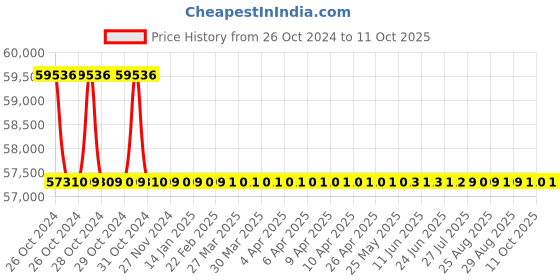 moglix.com Lab Junction Digital Flame Photometer, LJ-381 lab junction Price History Graph from 26 Oct 2024 to 11 Oct 2025