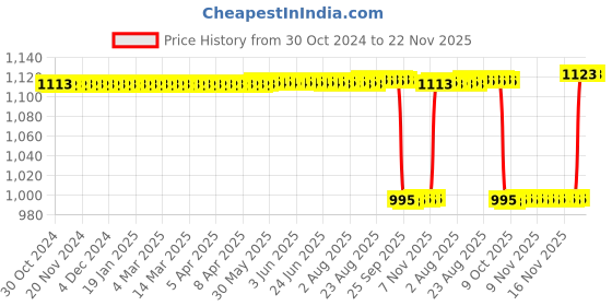 moglix.com Lab Junction Digital Fridge Thermometer for Indoor/Outdoor Temperature, LJ-1496 lab junction Price History Graph from 30 Oct 2024 to 22 Nov 2025