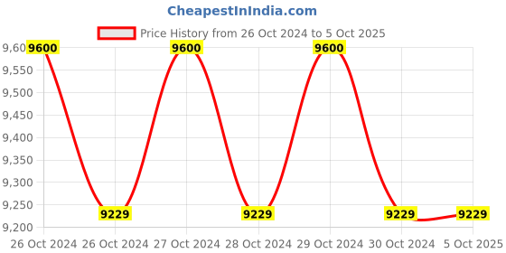 moglix.com Lab Junction Digital ON-LINE pH Meter with External &a; Battery Power, LJ-133 lab junction Price History Graph from 26 Oct 2024 to 5 Oct 2025