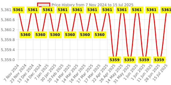 moglix.com Lab Junction Digital Pocket Size pH &a; Salinity Tester Set lab junction Price History Graph from 7 Nov 2024 to 15 Jul 2025