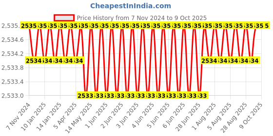 moglix.com Lab Junction Digital Pocket Size pH &a; TDS Tester Set lab junction Price History Graph from 7 Nov 2024 to 9 Oct 2025