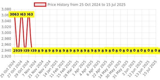 moglix.com Lab Junction Digital Pocket Size pH Tester &a; Salinity Tester Set lab junction Price History Graph from 25 Oct 2024 to 15 Jul 2025