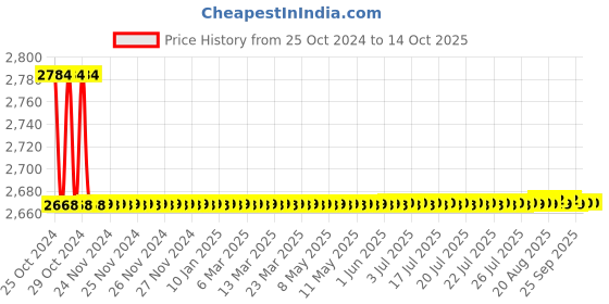 moglix.com Lab Junction Digital Pocket Size pH Tester Family, LJ-135 lab junction Price History Graph from 25 Oct 2024 to 13 Oct 2025