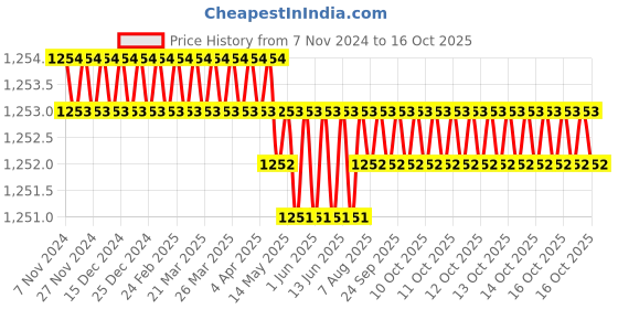 moglix.com Lab Junction Digital Pocket Size pH Tester, LJ-PH-030 lab junction Price History Graph from 7 Nov 2024 to 16 Oct 2025