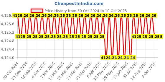 moglix.com Lab Junction Digital Pocket Size Salinity Tester, LJ-672 lab junction Price History Graph from 30 Oct 2024 to 8 Oct 2025