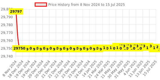 moglix.com Lab Junction Disintegration Apparatus, Digital Tablet Disintegration Apparatus lab junction Price History Graph from 8 Nov 2024 to 15 Jul 2025