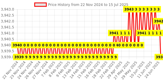 moglix.com Lab Junction DO Probe, Sensor, Dissolved Oxygen Probe, Sensor with STD Salt Bottle&s;s &a; Procedure lab junction Price History Graph from 22 Nov 2024 to 15 Jul 2025