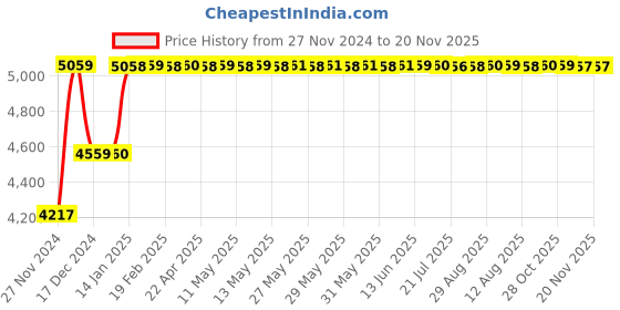 moglix.com Lab Junction DO Probe, Sensor with Temperature, Dissolved Oxygen Probe, Sensor with Temperature Compensation with STD. Salt Bottle&s;s &a; Procedure lab junction Price History Graph from 27 Nov 2024 to 20 Nov 2025