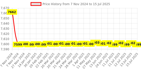 moglix.com Lab Junction Dry Bath Incubator Range 5 to 70 Degree LJ-352 lab junction Price History Graph from 7 Nov 2024 to 15 Jul 2025