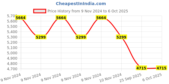 moglix.com Lab Junction EC Meter, Conductivity (EC), Temperature Water Proof Meter lab junction Price History Graph from 9 Nov 2024 to 5 Oct 2025