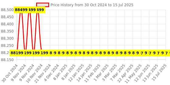 moglix.com Lab Junction Flame Photometer, Microprocessor Flame Photometer with Sodium (Na), Potassium (K), Barium (Ba) lab junction Price History Graph from 30 Oct 2024 to 15 Jul 2025