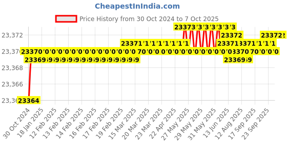 moglix.com Lab Junction Friability Apparatus, Digital Friability Test Apparatus lab junction Price History Graph from 30 Oct 2024 to 7 Oct 2025