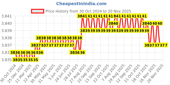 moglix.com Lab Junction Green Soil PH Meter, LJ-215 lab junction Price History Graph from 30 Oct 2024 to 20 Nov 2025