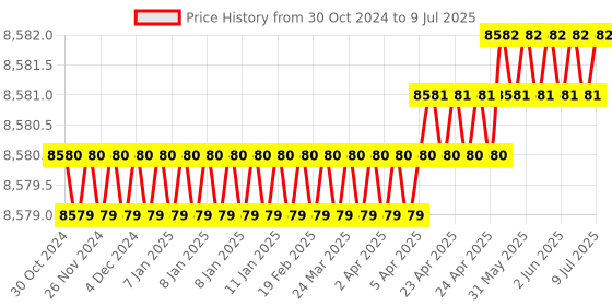 moglix.com Lab Junction Handheld Portable Dissolved Oxygen Meter, LJ-831(A) lab junction Price History Graph from 30 Oct 2024 to 9 Jul 2025