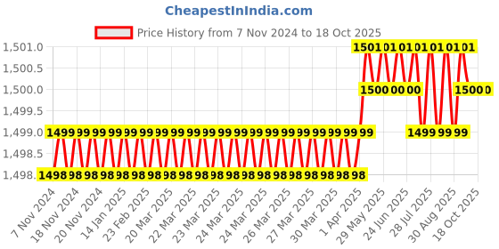 moglix.com Lab Junction Heavy Cast Iron Bunsen Burner with Stop Cock &a; Brass Pipe, LJ-1786 lab junction Price History Graph from 7 Nov 2024 to 18 Oct 2025