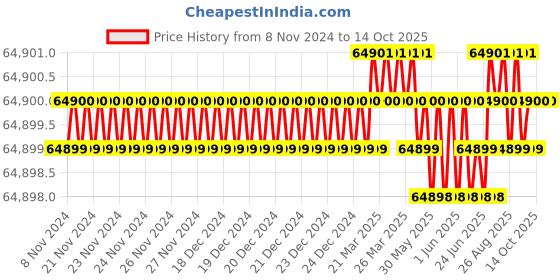 moglix.com Lab Junction Jar Test Apparatus, Flocculator, Jar Test Apparatus 4 Paddles, LJ-1924 lab junction Price History Graph from 8 Nov 2024 to 14 Oct 2025