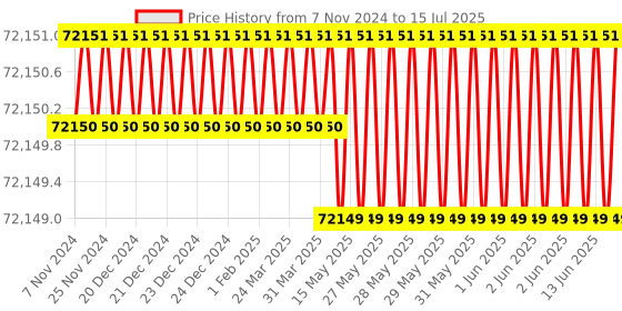 moglix.com Lab Junction Karl Fischer Moisture Titrator, Microprocessor Karl Fischer Moisture Titrator lab junction Price History Graph from 7 Nov 2024 to 15 Jul 2025