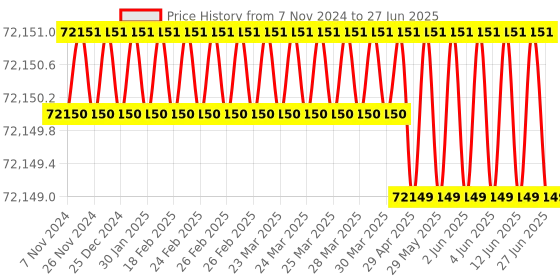moglix.com Lab Junction Karl Fischer Titrator, Microprocessor Karl Fischer Moisture Titrator lab junction Price History Graph from 7 Nov 2024 to 27 Jun 2025