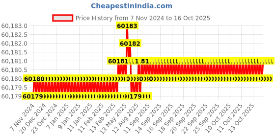 moglix.com Lab Junction Leak Test Apparatus, Digital Leak Test Apparatus 200mm GMP Model lab junction Price History Graph from 7 Nov 2024 to 15 Oct 2025