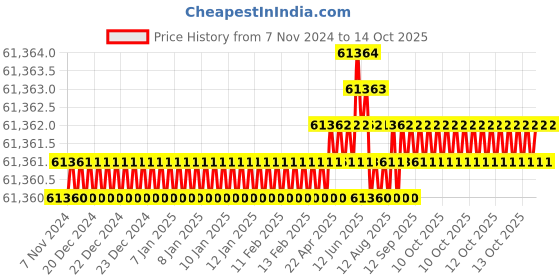 moglix.com Lab Junction Leak Test Apparatus, Digital Leak Test Apparatus 250mm GMP Model lab junction Price History Graph from 7 Nov 2024 to 14 Oct 2025