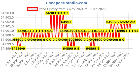 moglix.com Lab Junction Leak Test Apparatus, Digital Leak Test Apparatus 300mm GMP Model lab junction Price History Graph from 7 Nov 2024 to 3 Dec 2025