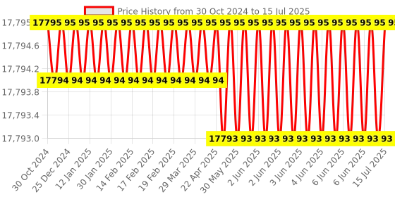 moglix.com Lab Junction LJ-1013 Microprocessor pH mV Temperature Meter lab junction Price History Graph from 30 Oct 2024 to 15 Jul 2025