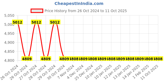 moglix.com Lab Junction LJ-142 Digital Mini 2 Point Calibration pH Meter lab junction Price History Graph from 26 Oct 2024 to 8 Oct 2025