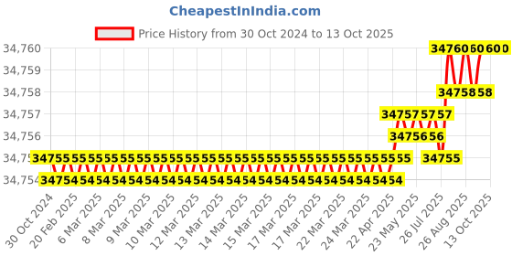 moglix.com Lab Junction LJ-306 Digital Spectrophotometer Facility for 10, 50, 100 mm Path Length lab junction Price History Graph from 30 Oct 2024 to 12 Oct 2025