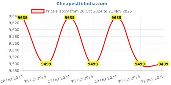 moglix.com Lab Junction LJ-MFSCPL05 Pen Type pH Tester Meter for Meat, Fruits, Skin, Cloth &a; Paper, Range: 0-14 pH lab junction Price History Graph from 26 Oct 2024 to 20 Nov 2025