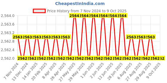 moglix.com Lab Junction LJ-PH-030 pH Meter &a; LJ-653-1-2 Digital Pocket Size TDS Meter Combo lab junction Price History Graph from 7 Nov 2024 to 9 Oct 2025