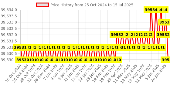 moglix.com Lab Junction Melting Point, Boiling Point Apparatus 0.1deg C, Digital Melting, Boiling Point Apparatus 0.1 deg C lab junction Price History Graph from 25 Oct 2024 to 15 Jul 2025