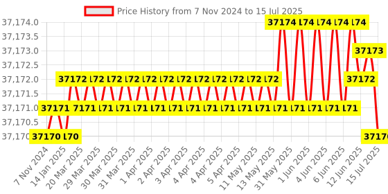 moglix.com Lab Junction Melting Point, Boiling Point Apparatus 1 deg C, Digital Melting, Boiling Point Apparatus 10.1 deg C lab junction Price History Graph from 7 Nov 2024 to 15 Jul 2025