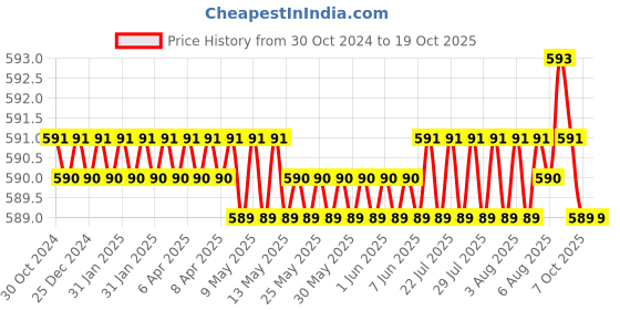 moglix.com Lab Junction Metal Body pH Sensor, Electrode with Probe Stand lab junction Price History Graph from 30 Oct 2024 to 18 Oct 2025