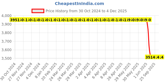 moglix.com Lab Junction Metal Electrical Needle &a; Syringe Destroyer Machine, LJ-1095 lab junction Price History Graph from 30 Oct 2024 to 3 Dec 2025
