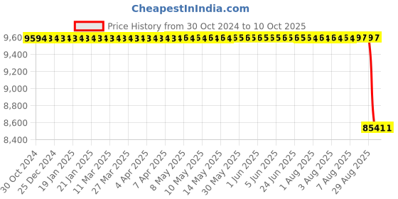 moglix.com Lab Junction Metal Pfizer Type Tablet Hardness Tester, LJ-200 lab junction Price History Graph from 30 Oct 2024 to 9 Oct 2025