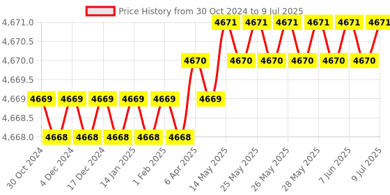 moglix.com Lab Junction Metal Silver Monsanto Type Tablet Hardness Tester, LJ-201 lab junction Price History Graph from 30 Oct 2024 to 9 Jul 2025