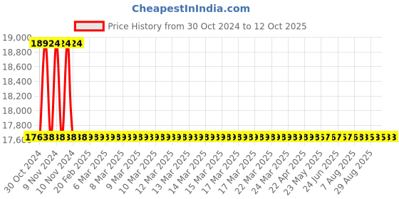 moglix.com Lab Junction Micro Spectrophotometer Cuvette, LJ-2371 lab junction Price History Graph from 30 Oct 2024 to 12 Oct 2025