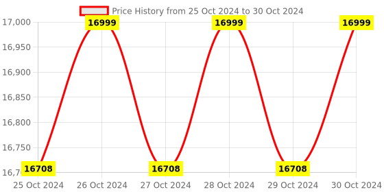 moglix.com Lab Junction Microprocessor Based Turbidity Meter, LJ-1335 lab junction Price History Graph from 25 Oct 2024 to 30 Oct 2024