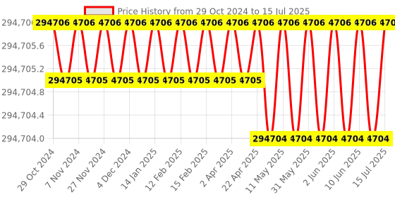 moglix.com Lab Junction Microprocessor Double Beam UV-VIS Spectrophotometer with Scanning Professional PC Software, LJ-2371 lab junction Price History Graph from 29 Oct 2024 to 15 Jul 2025