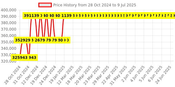 moglix.com Lab Junction Microprocessor Double Beam UV-VIS Spectrophotometer with Scanning Professional PC Software, LJ-2372 lab junction Price History Graph from 28 Oct 2024 to 9 Jul 2025