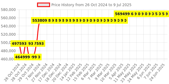 moglix.com Lab Junction Microprocessor Double Beam UV-VIS Spectrophotometer with Scanning Professional PC Software, LJ-2373 lab junction Price History Graph from 26 Oct 2024 to 9 Jul 2025